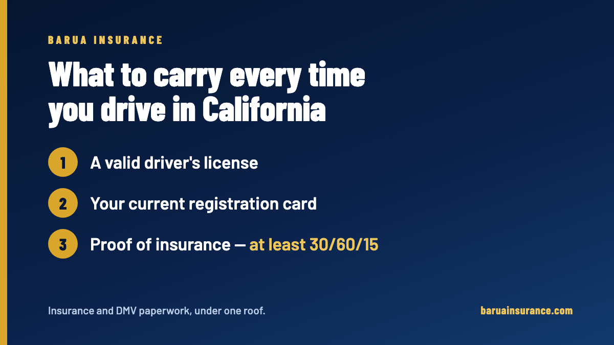 What to carry every time you drive in California: a valid driver's license, your current registration card and proof of insurance of at least 30/60/15