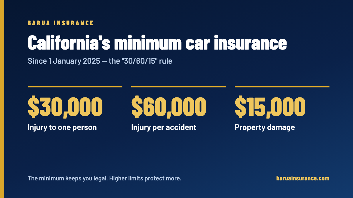 California's minimum car insurance since 1 January 2025: $30,000 for injury to one person, $60,000 per accident and $15,000 for property damage